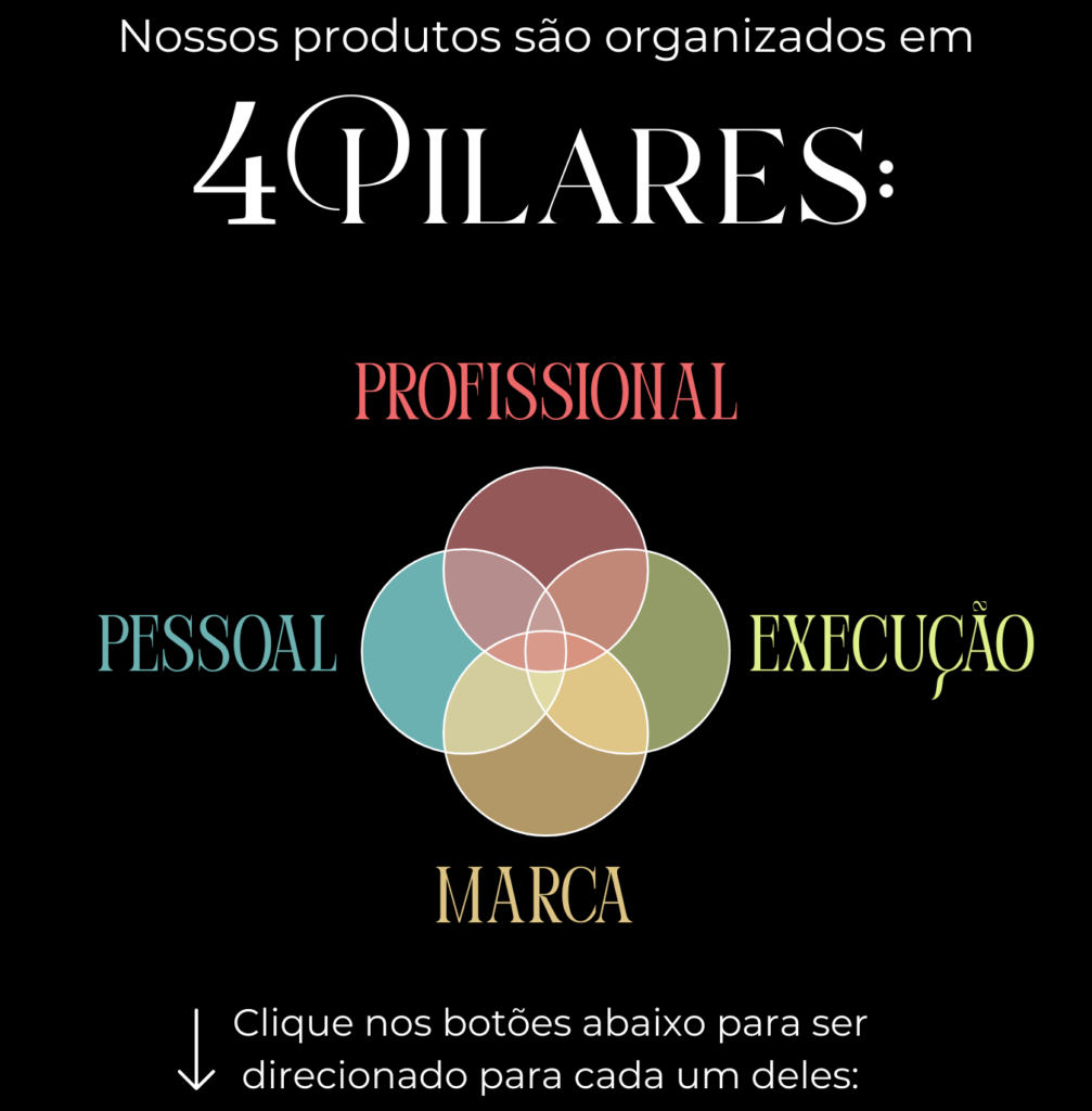 4 Pilares Notion por Le Beraldo